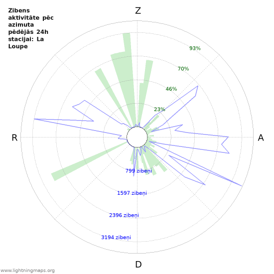 Grafiki: Zibens aktivitāte pēc azimuta