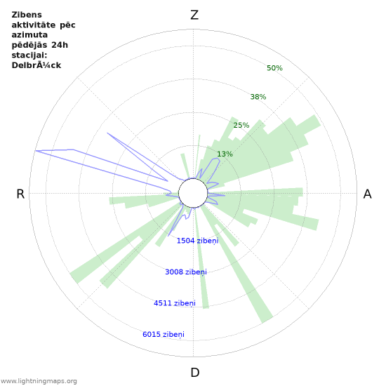 Grafiki: Zibens aktivitāte pēc azimuta