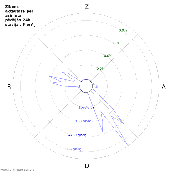 Grafiki: Zibens aktivitāte pēc azimuta