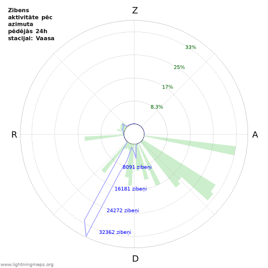 Grafiki: Zibens aktivitāte pēc azimuta