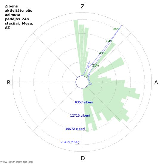 Grafiki: Zibens aktivitāte pēc azimuta