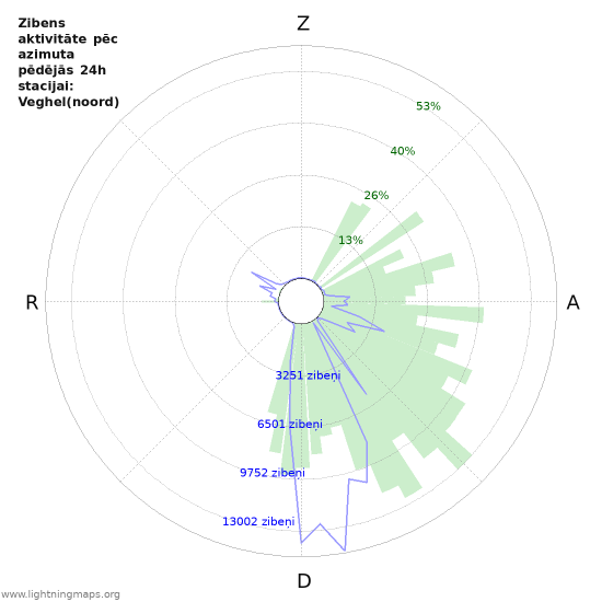 Grafiki: Zibens aktivitāte pēc azimuta