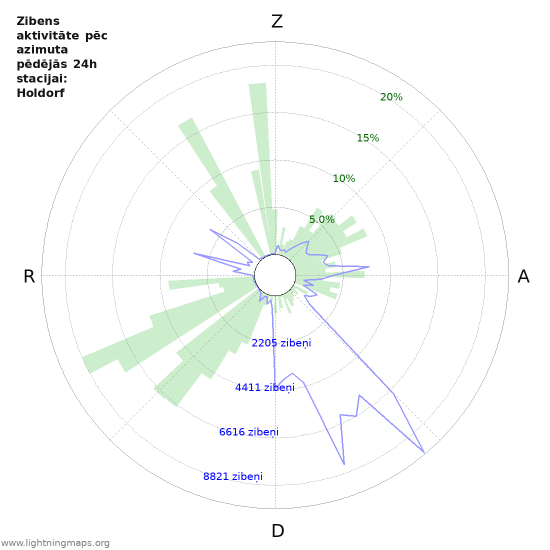 Grafiki: Zibens aktivitāte pēc azimuta