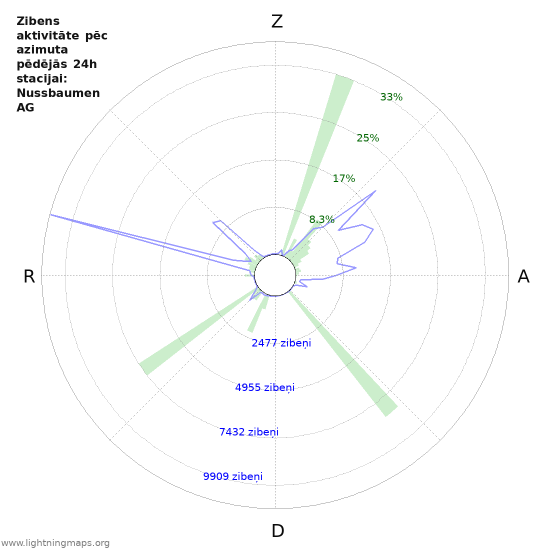 Grafiki: Zibens aktivitāte pēc azimuta