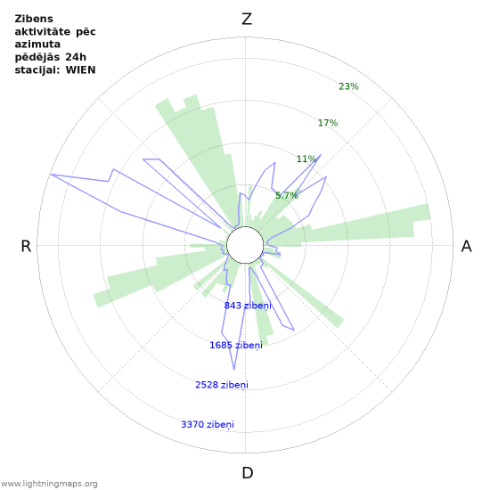 Grafiki: Zibens aktivitāte pēc azimuta