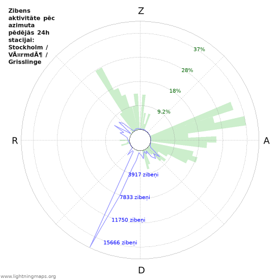 Grafiki: Zibens aktivitāte pēc azimuta