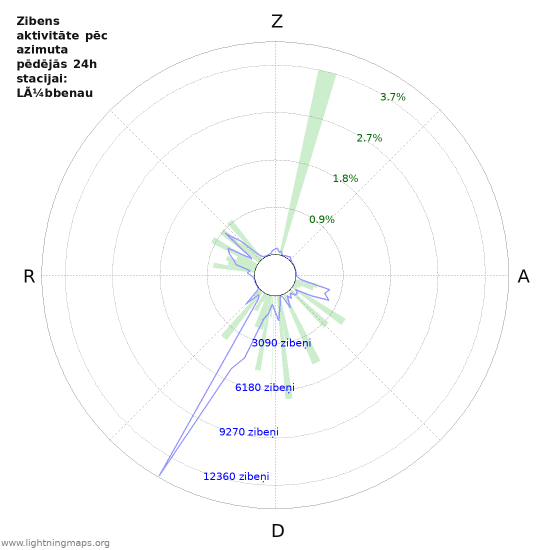 Grafiki: Zibens aktivitāte pēc azimuta