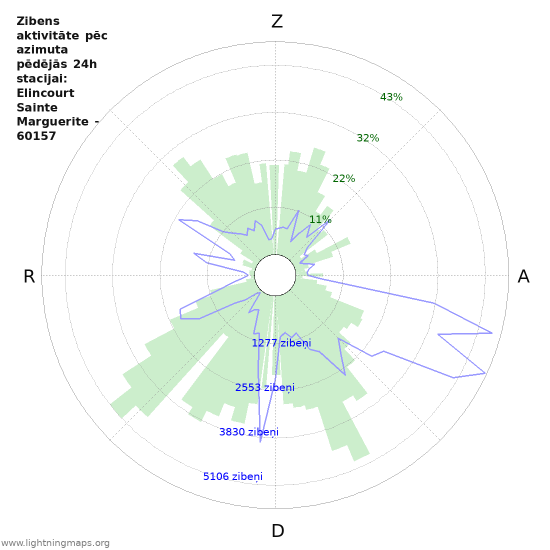 Grafiki: Zibens aktivitāte pēc azimuta