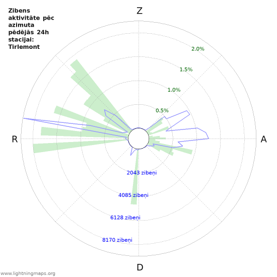 Grafiki: Zibens aktivitāte pēc azimuta