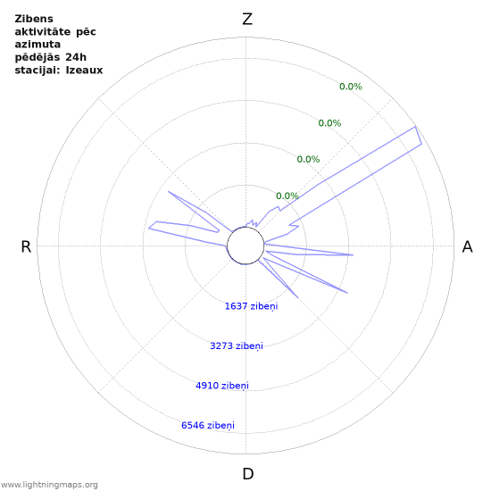 Grafiki: Zibens aktivitāte pēc azimuta