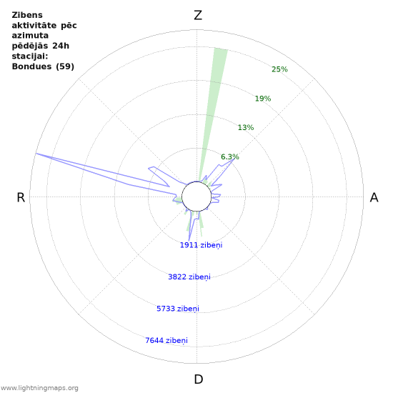 Grafiki: Zibens aktivitāte pēc azimuta