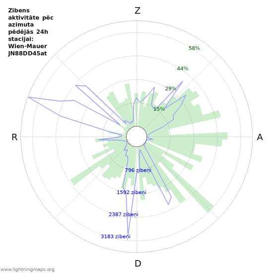 Grafiki: Zibens aktivitāte pēc azimuta