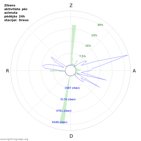 Grafiki: Zibens aktivitāte pēc azimuta