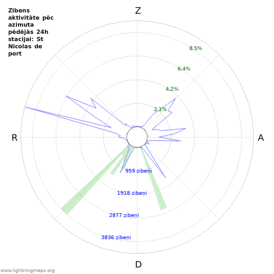 Grafiki: Zibens aktivitāte pēc azimuta