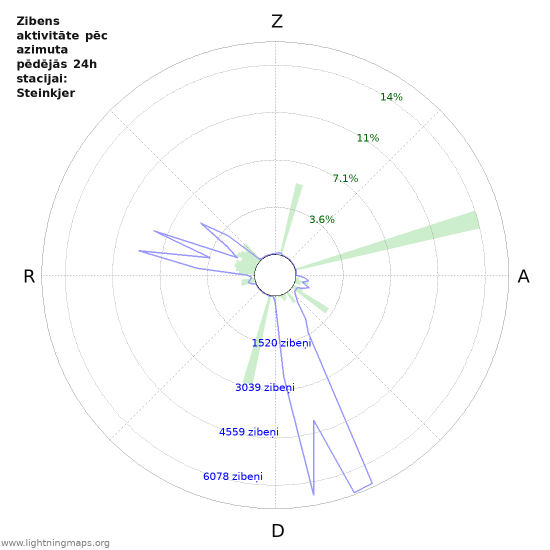 Grafiki: Zibens aktivitāte pēc azimuta