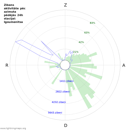 Grafiki: Zibens aktivitāte pēc azimuta