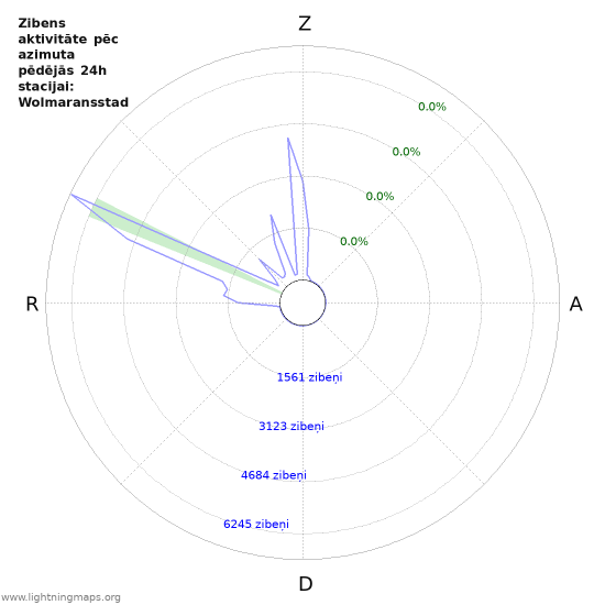 Grafiki: Zibens aktivitāte pēc azimuta