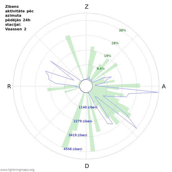 Grafiki: Zibens aktivitāte pēc azimuta