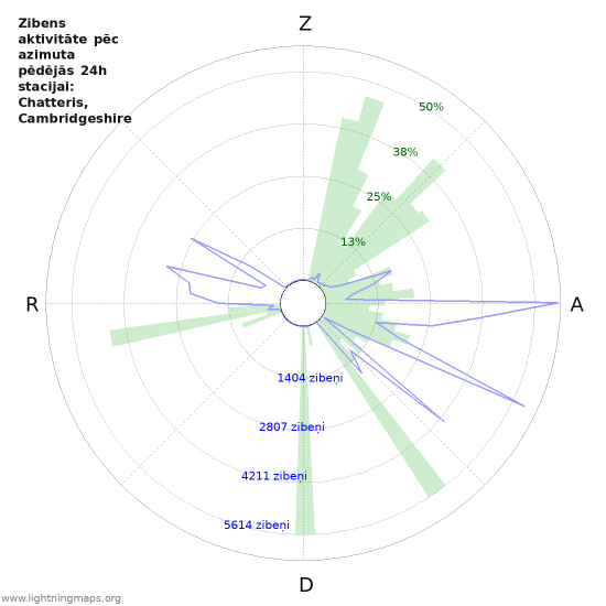 Grafiki: Zibens aktivitāte pēc azimuta