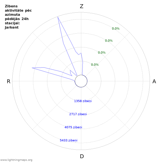 Grafiki: Zibens aktivitāte pēc azimuta