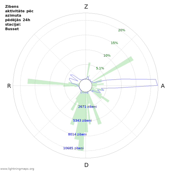 Grafiki: Zibens aktivitāte pēc azimuta