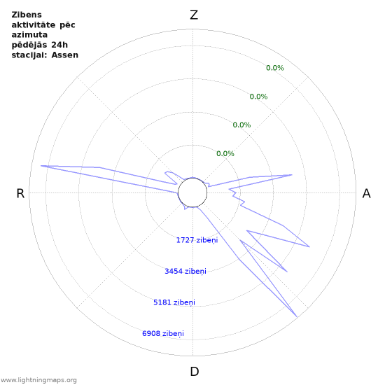 Grafiki: Zibens aktivitāte pēc azimuta