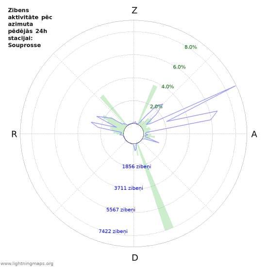 Grafiki: Zibens aktivitāte pēc azimuta