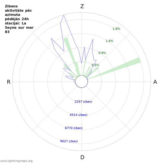 Grafiki: Zibens aktivitāte pēc azimuta
