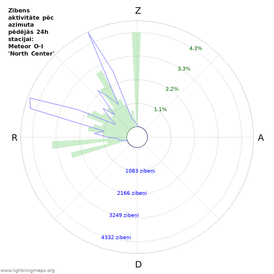 Grafiki: Zibens aktivitāte pēc azimuta