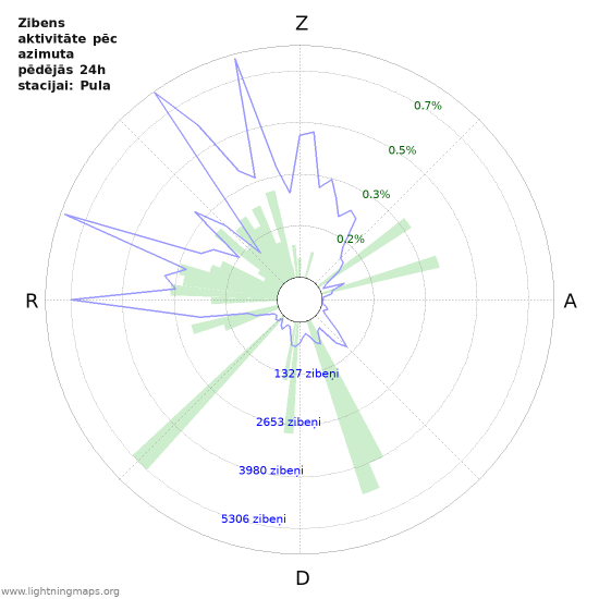 Grafiki: Zibens aktivitāte pēc azimuta