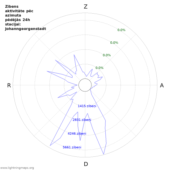 Grafiki: Zibens aktivitāte pēc azimuta