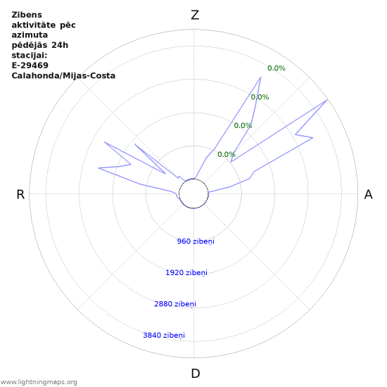Grafiki: Zibens aktivitāte pēc azimuta