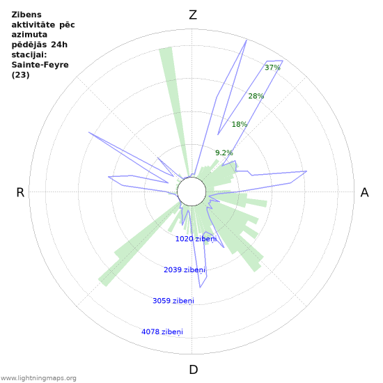 Grafiki: Zibens aktivitāte pēc azimuta