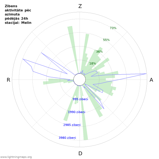 Grafiki: Zibens aktivitāte pēc azimuta