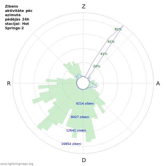 Grafiki: Zibens aktivitāte pēc azimuta