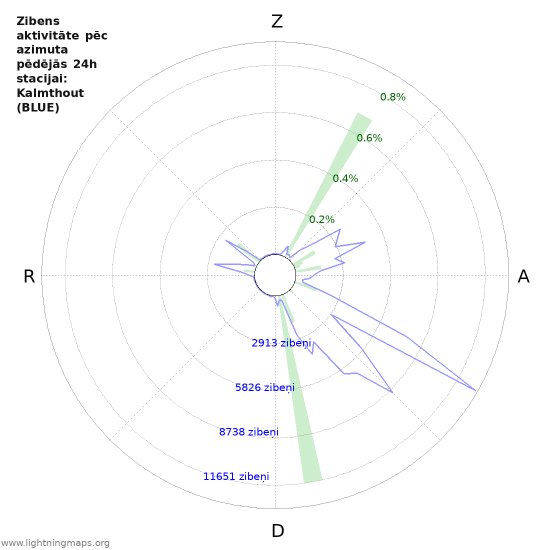 Grafiki: Zibens aktivitāte pēc azimuta