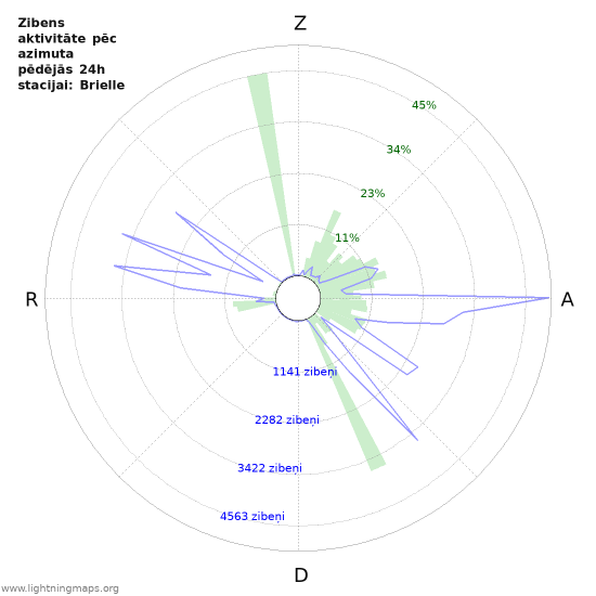 Grafiki: Zibens aktivitāte pēc azimuta