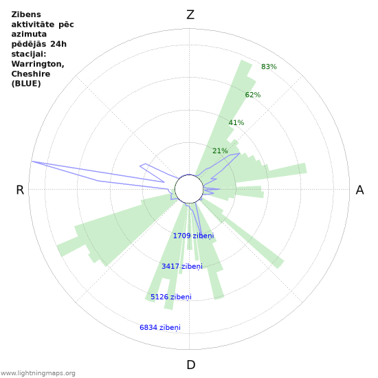 Grafiki: Zibens aktivitāte pēc azimuta