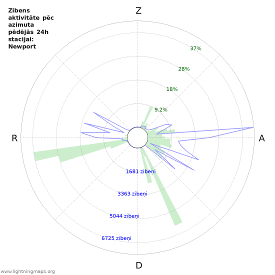 Grafiki: Zibens aktivitāte pēc azimuta