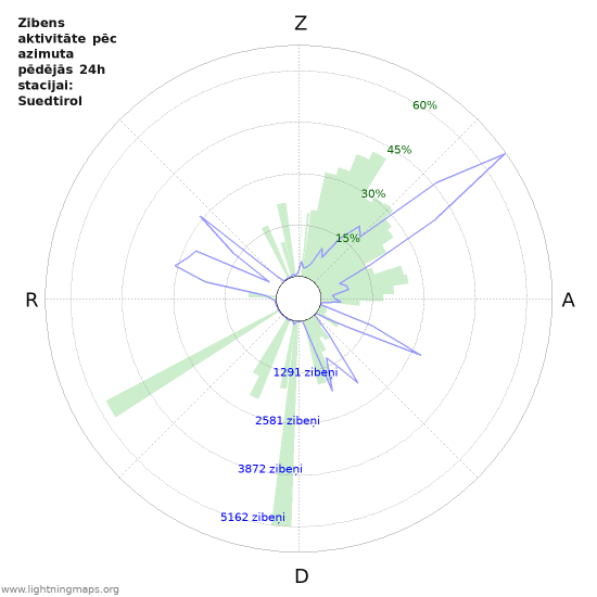Grafiki: Zibens aktivitāte pēc azimuta