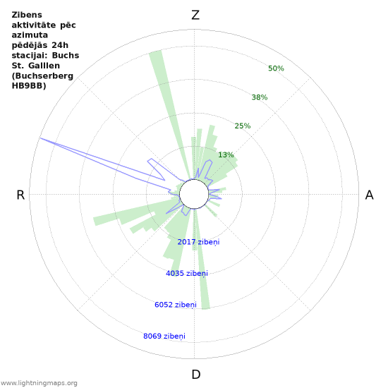 Grafiki: Zibens aktivitāte pēc azimuta