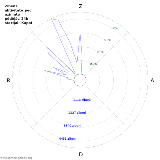 Grafiki: Zibens aktivitāte pēc azimuta