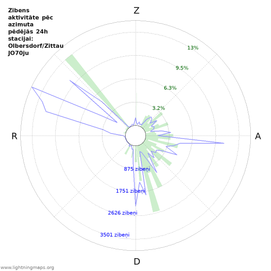 Grafiki: Zibens aktivitāte pēc azimuta
