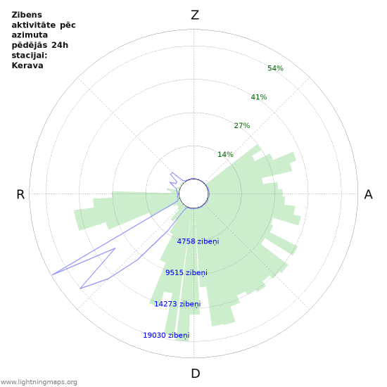 Grafiki: Zibens aktivitāte pēc azimuta