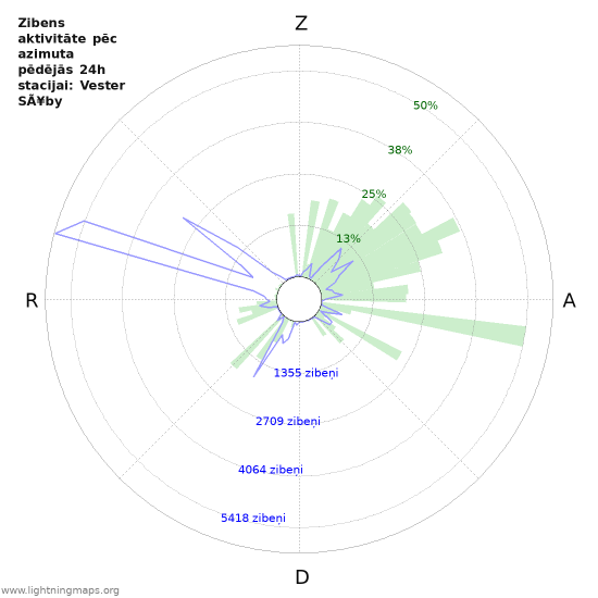 Grafiki: Zibens aktivitāte pēc azimuta
