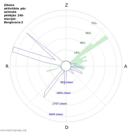Grafiki: Zibens aktivitāte pēc azimuta