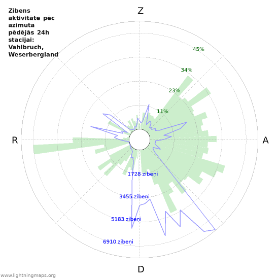 Grafiki: Zibens aktivitāte pēc azimuta