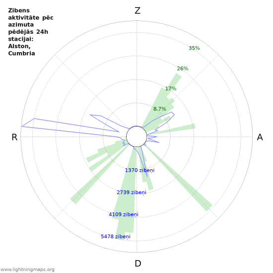 Grafiki: Zibens aktivitāte pēc azimuta
