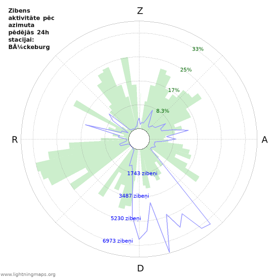 Grafiki: Zibens aktivitāte pēc azimuta