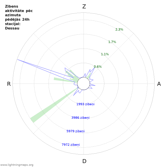 Grafiki: Zibens aktivitāte pēc azimuta